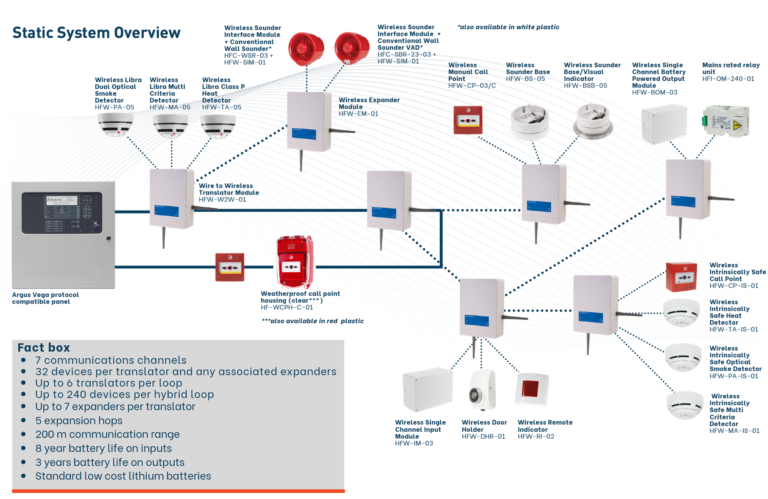 Simultaneous Evacuation Fire Systems | AlertSystems Ltd